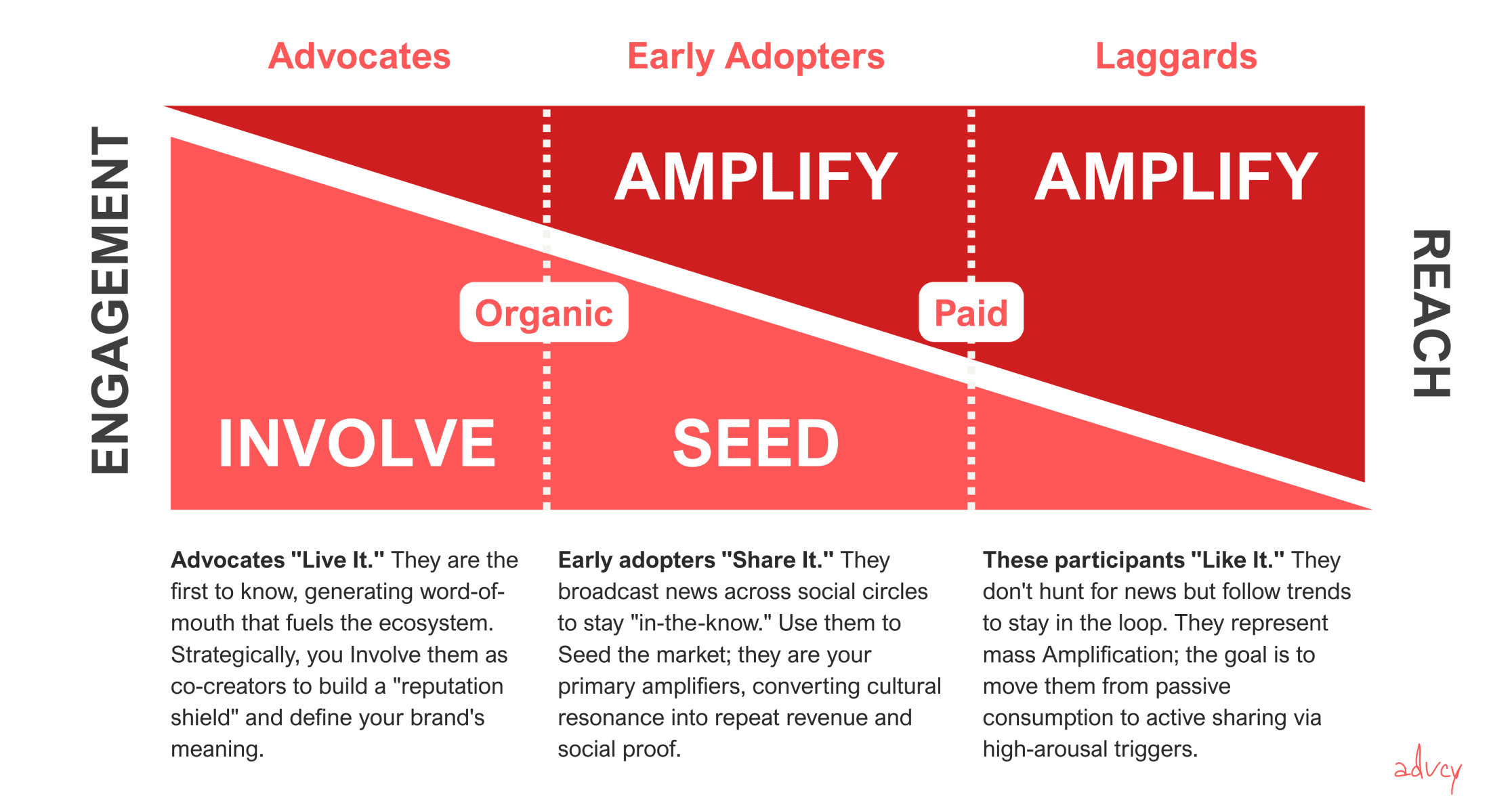 Advocacy model showing Involve, Seed, Amplify across Advocates, Early Adopters, and Laggards